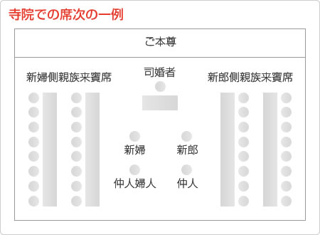 寺院での席次の一例